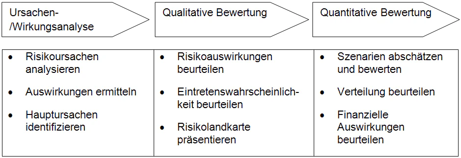 Informationsgrafik, die die drei Schritte einer detaillierten Risikoanalyse erläutert
