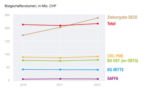 Liniendiagramm. Veranschaulicht die Entwicklung des Bürgschaftsvolumens für den Zeitraum 2010 bis 2012 