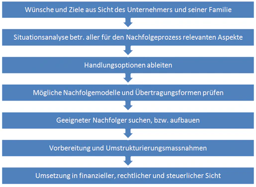 Ablaufschema einer Nachfolgeregelung