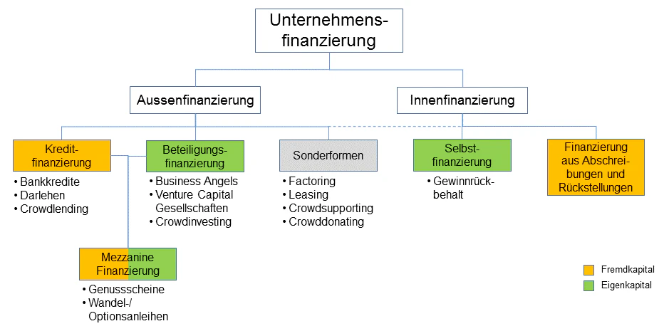 Informationsgrafik mit einer Übersicht zur Unternehmensfinanzierung