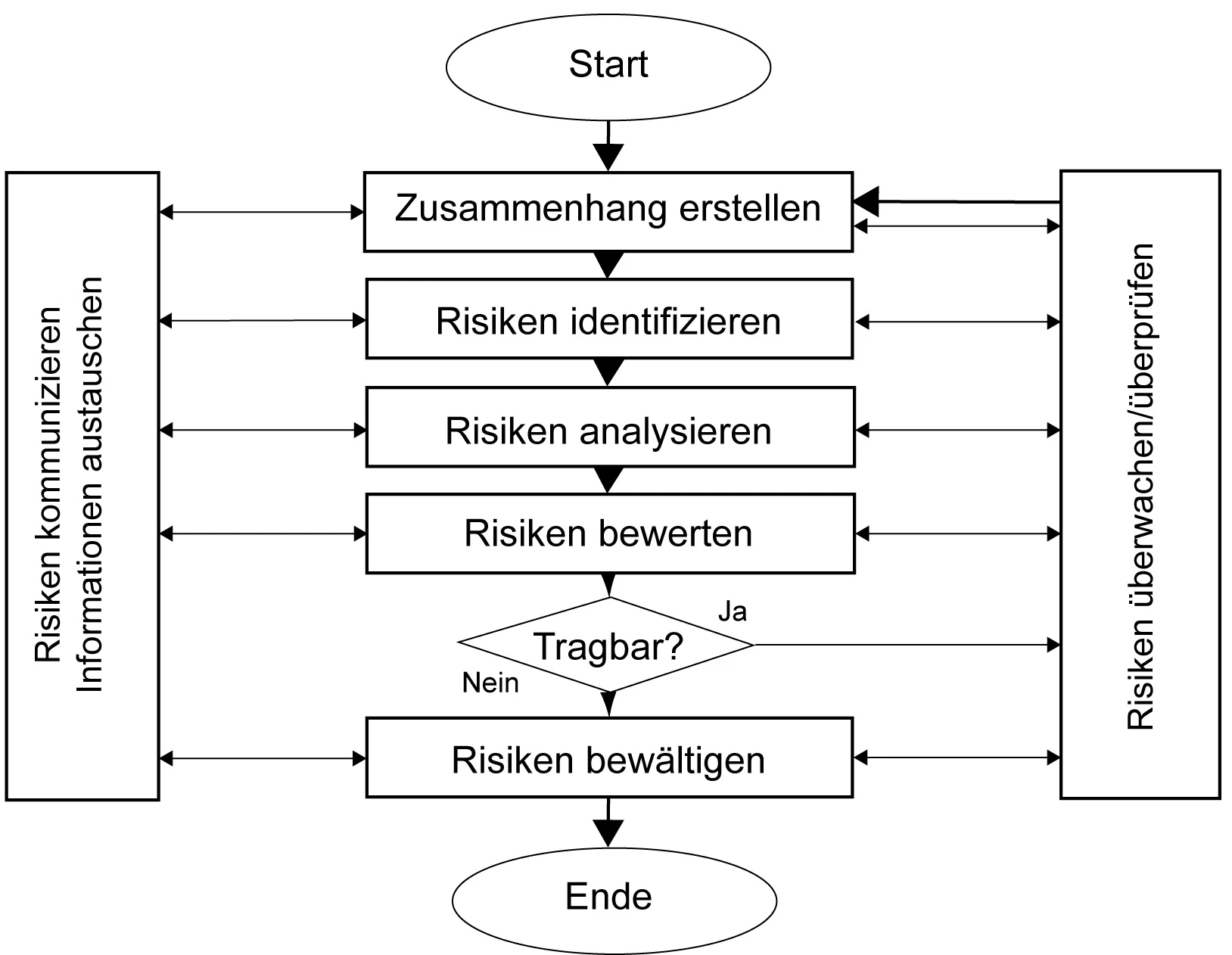 Informationsgrafik, die den Prozess des Risikomanagements erläutert