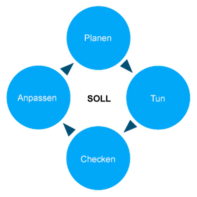 Informationsgrafik, die den PDCA-Zyklus (Planen, Tun, Checken, Anpassen) im Qualitätsmanagementsystem darstellt 