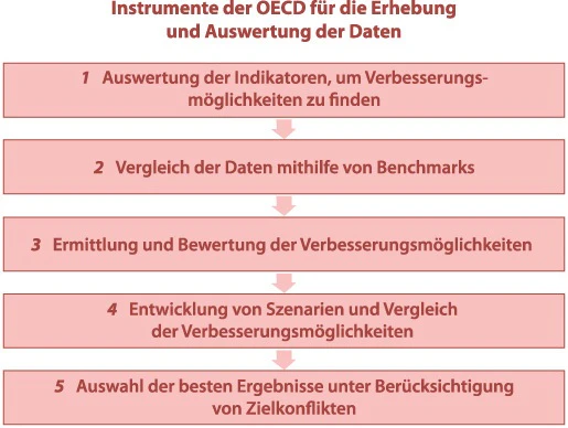 Informationsgrafik mit den Instrumenten der OECD für die Erhebung und Auswertung der Ökobilanz-Indikatoren
