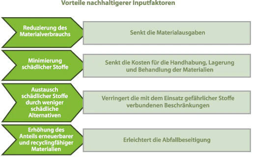 Informationsgrafik, die die Vorteile nachhaltigerer Inputfaktoren erläutert