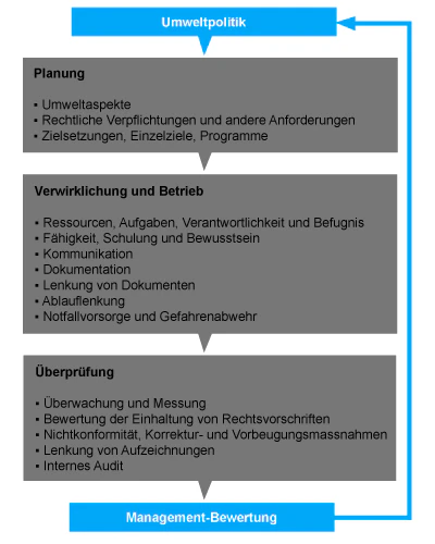 Schaubild, das den kontinuierlichen Verbesserungsprozess (KVP) der ISO 14001 erläutert, basierend auf der Methode Planen-Ausführen-Überprüfen-Optimieren