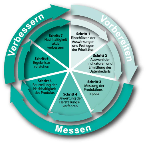 Informationsgrafik, die aufzeigt, wie man in sieben Schritten die Ökobilanz eines Unternehmens verbessern kann.