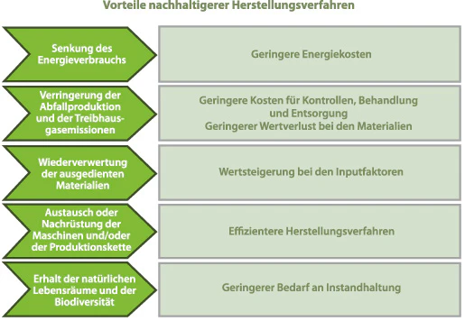 Informationsgrafik, die die Vorteile nachhaltigerer Herstellungsverfahren erläutert