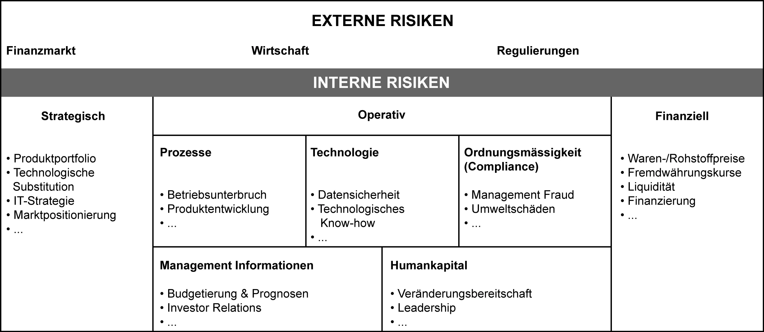Informationsgrafik zu Risikoidentifikation und Risikobewertung