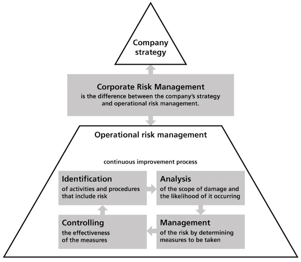 Graphic. Shows that Corporate Risk Management bridges the gap between managing strategic and operational risks