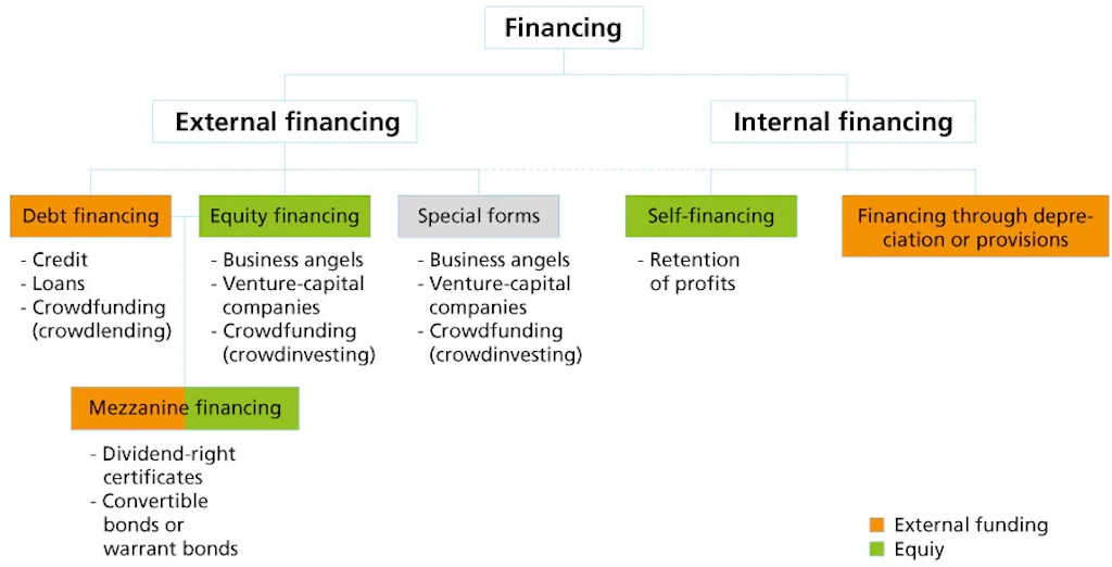 Graphic. Shows the different forms and sources of internal and external financing