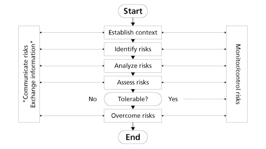 Graphic. Shows the different stages of the risk management process