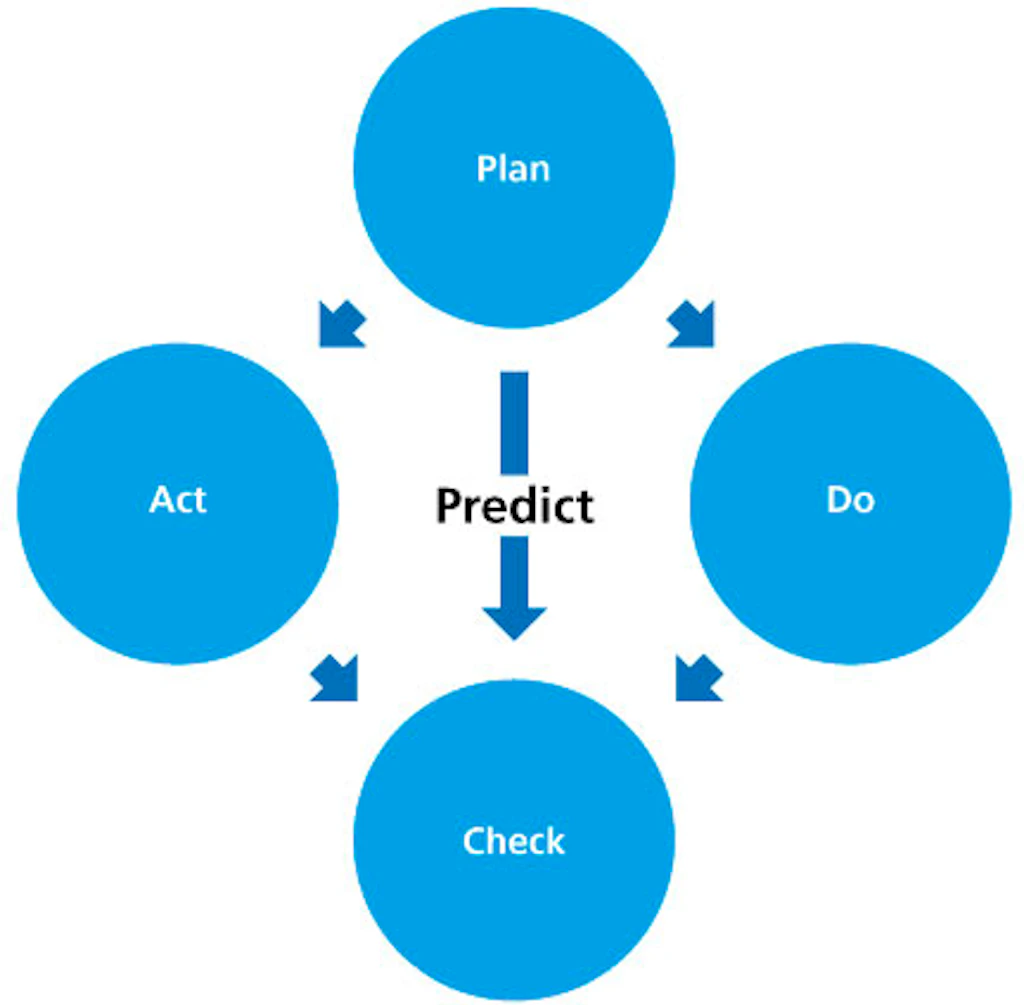 Graphic. Shows the quality management system according to the planning, feasibility, control and response cycle