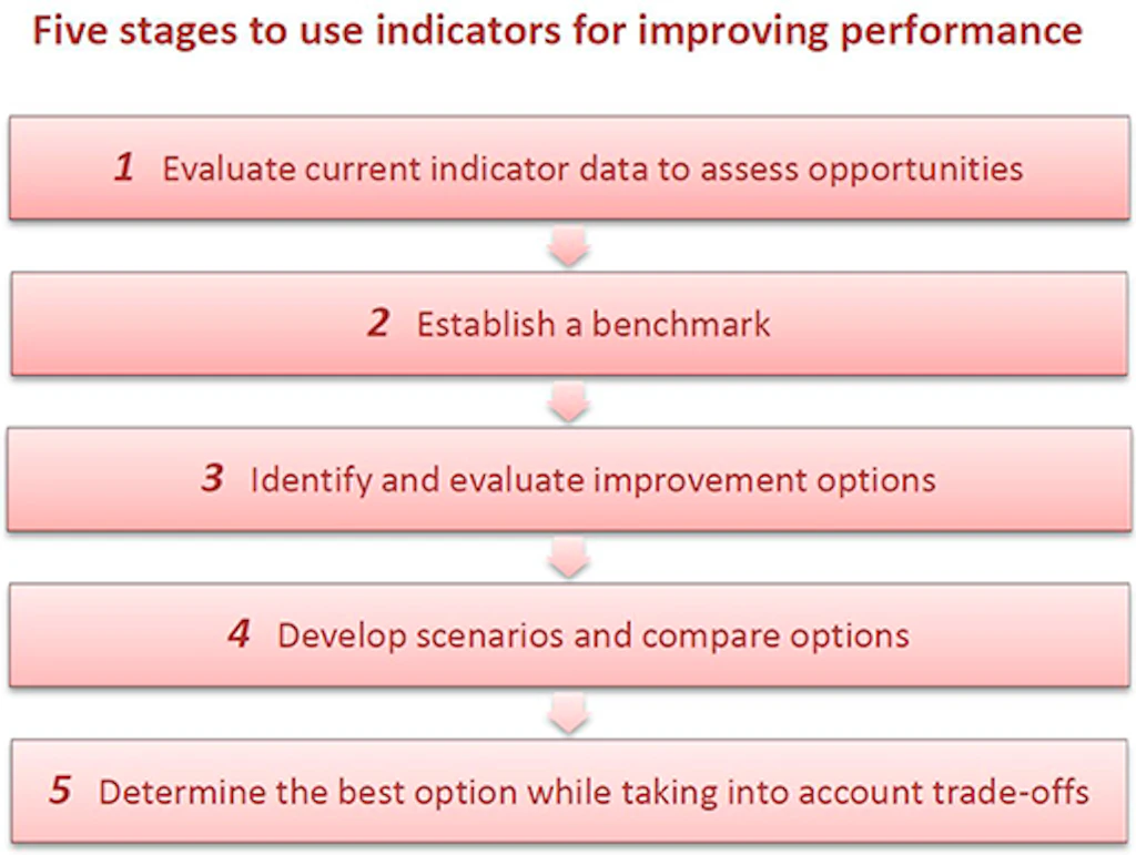 Graphic. Shows how to collect and compute data to improve the sustainability of a business