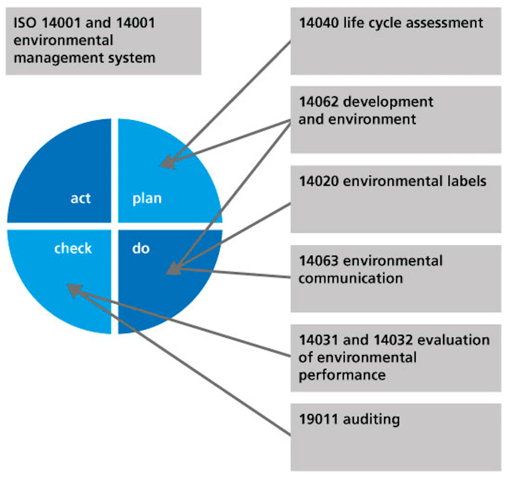 Graphic. Shows the family of standards which deal with environmental questions