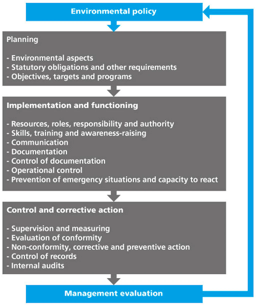 Graphic. Describes the process to follow in order to establish an environmental standard