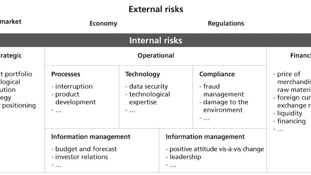 Graphic. List of internal and external risks which could affect a business