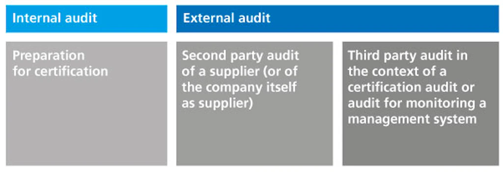 Table. Shows the differences between an internal audit and an external audit