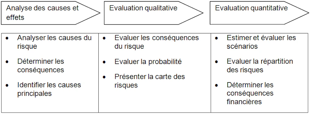 Schéma. Montre les trois étapes de l'analyse détaillée des risques