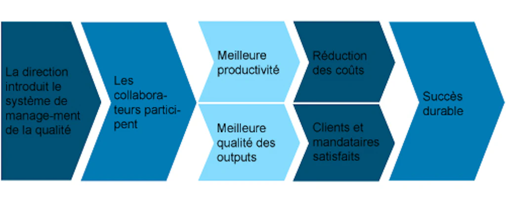 Schéma. Montre la chaîne de réaction d'un système de management de la qualité