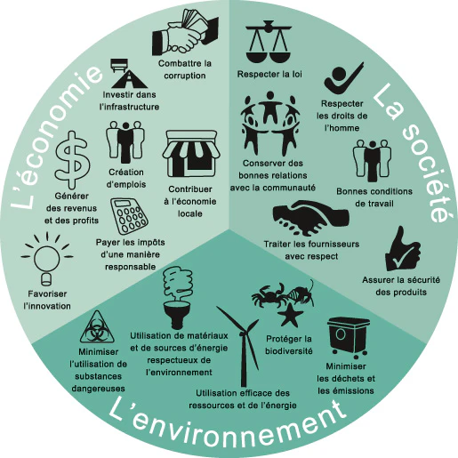 Camembert. Montre les bénéfices du développement durable pour la société, l'environnement et l'économie