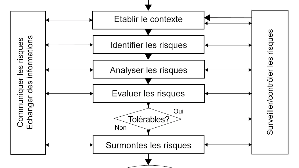 Schéma. Montre les différentes étapes du processus de la gestion des risques