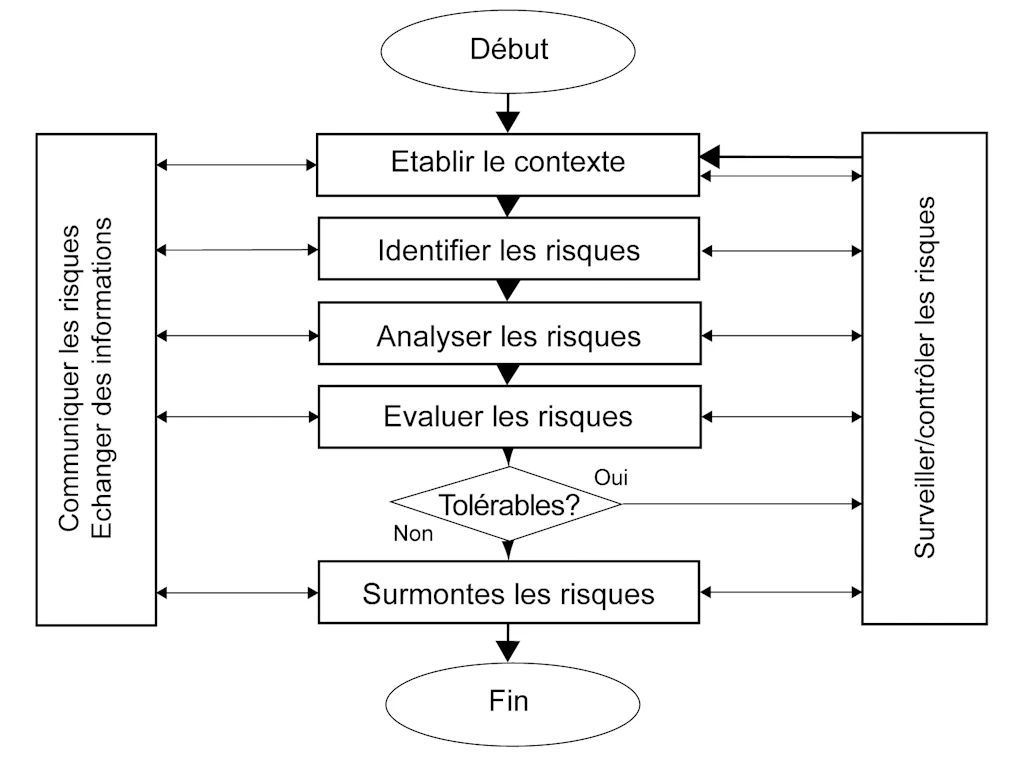 Schéma. Montre les différentes étapes du processus de la gestion des risques