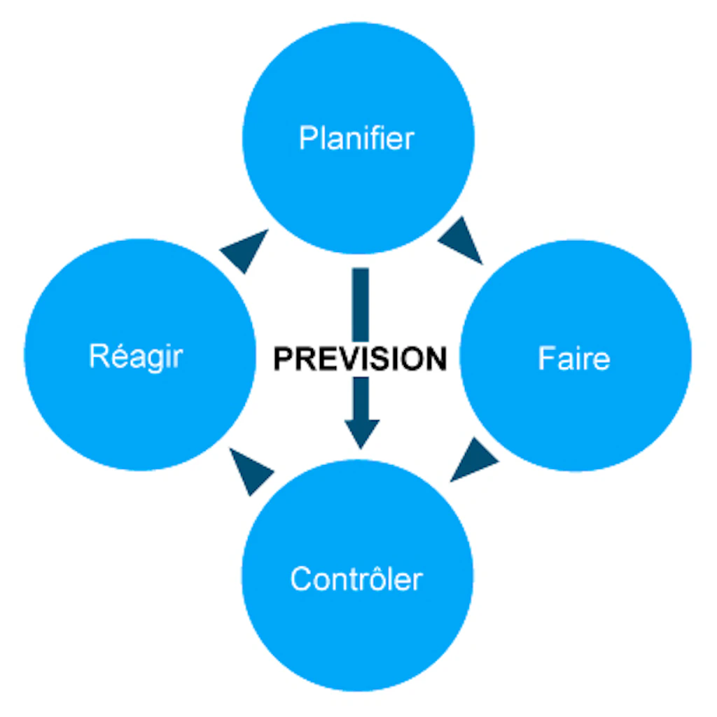 Schéma. Représente le système de management de la qualité selon le cycle de planification, faisabilité, contrôle et réaction