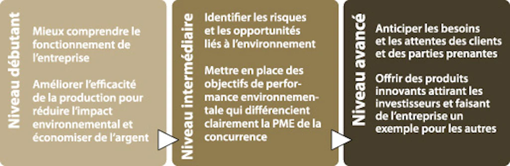 Schéma. Montre les trois paliers de discussion en vue de définir les objectifs de durabilité d'une entreprise