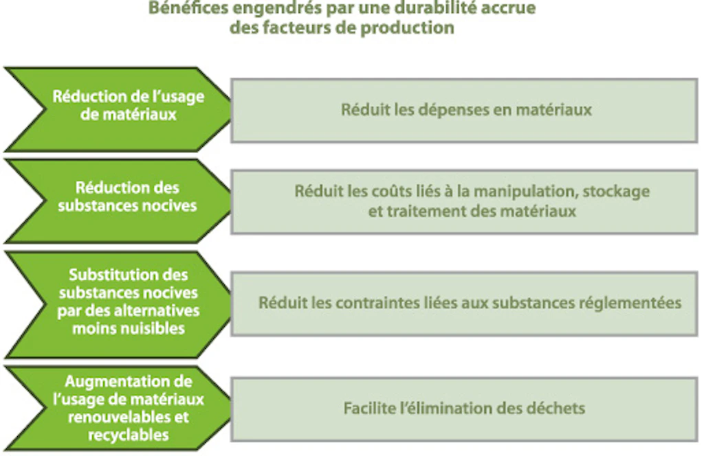 Schéma. Montre les bénéfices engendrés par une durabilité accrue des facteurs de production d'une entreprise