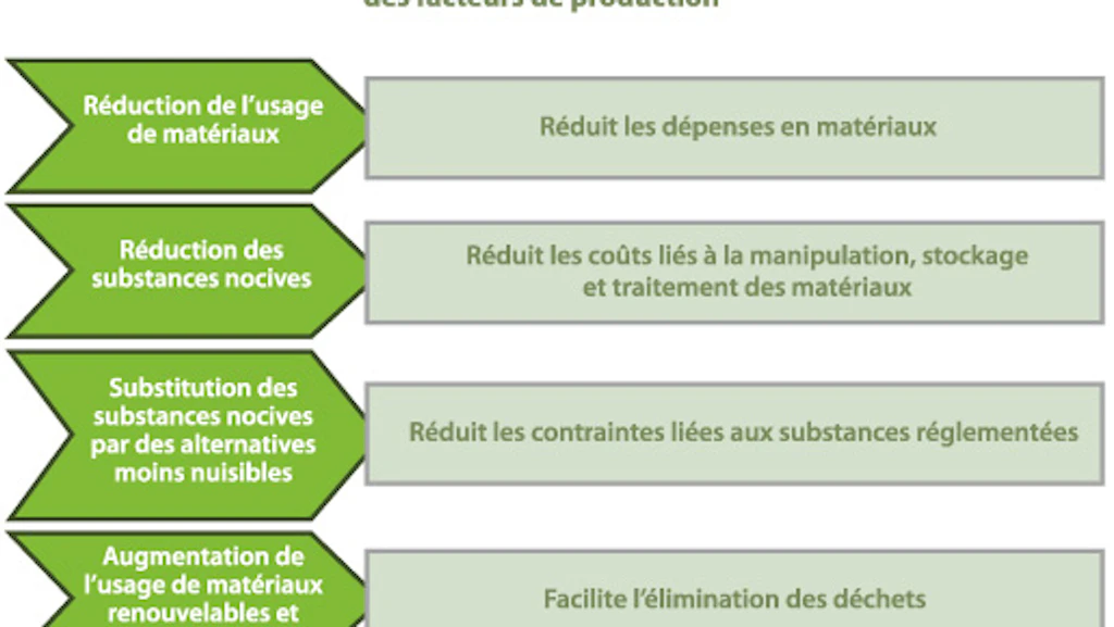 Schéma. Montre les bénéfices engendrés par une durabilité accrue des facteurs de production d'une entreprise