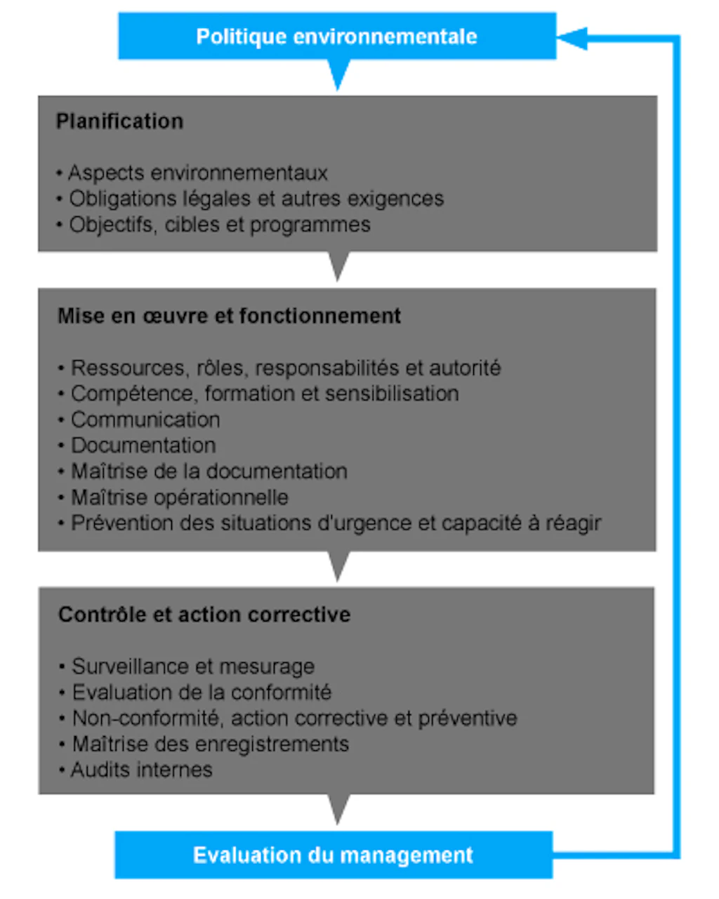 Schéma. Décrit le processus à suivre pour mettre en place une norme environnementale