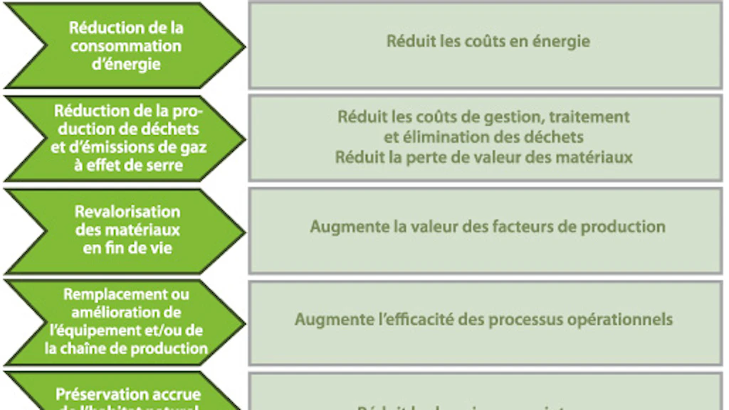 Schéma. Montre les bénéfices engendrés par une durabilité accrue des processus opérationnels d'une entreprise