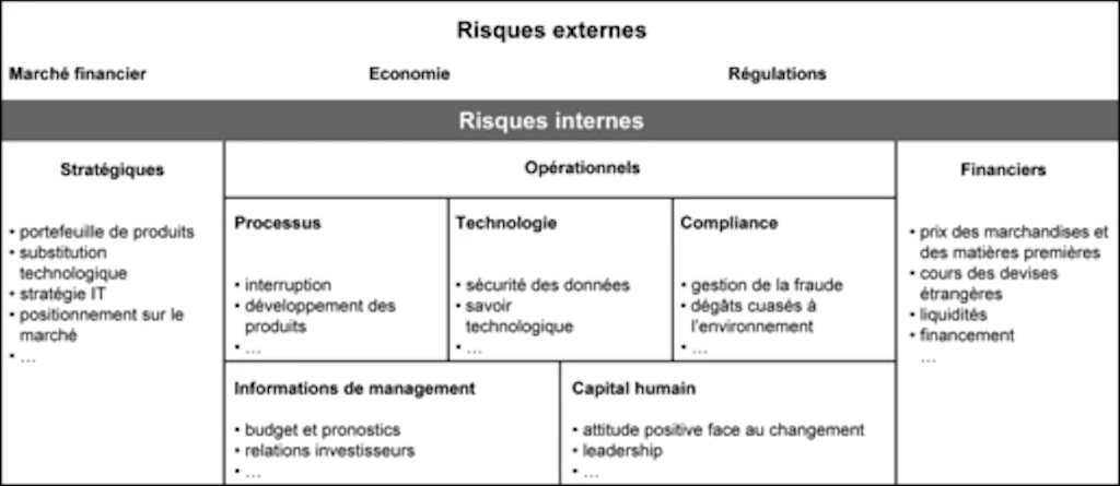 Schéma. Liste les risques internes et externes pouvant affecter une entreprise
