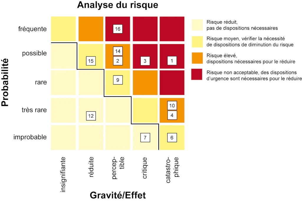 Schéma. Montre comment analyser les risques en fonction de leur probabilité et de leur gravité