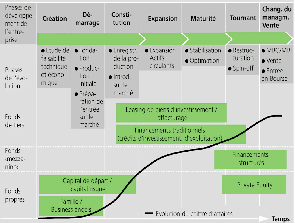 Tableau. Montre l'évolution des besoins financiers d'une entreprise au cours de son développement