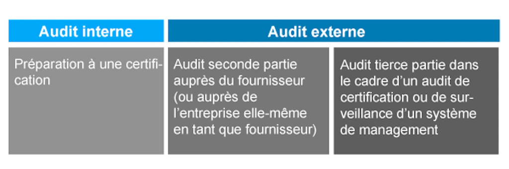 Tabeau. Montre les différences entre un audit interne et externe