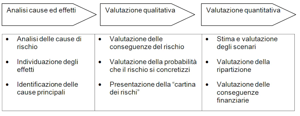 Schema: analizza i rischi in dettaglio tramite tre passaggi, dall'analisi di cause ed effetti, alla valutazione qualitativa a quella quantitativa.