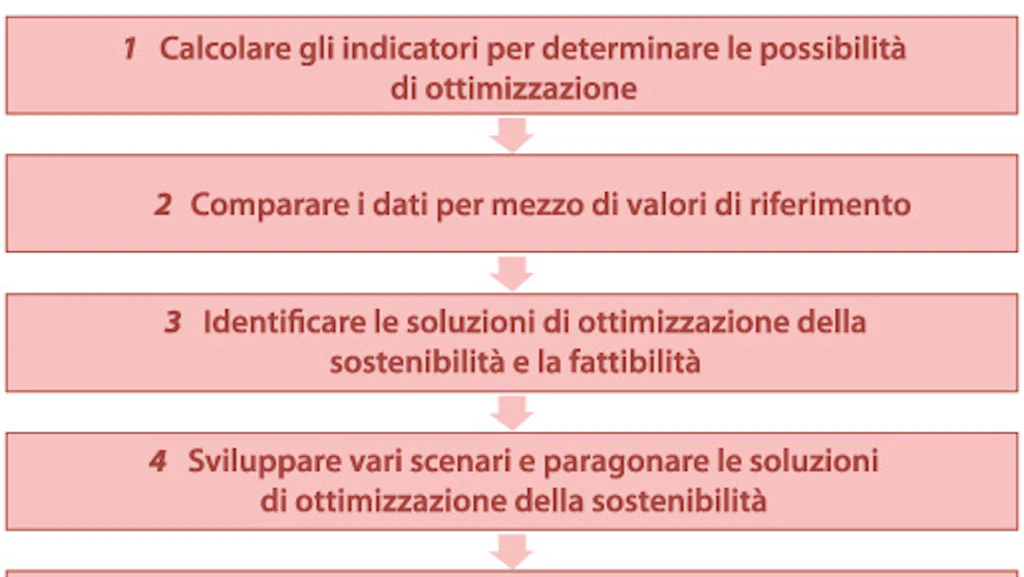 Schema: illustra le cinque fasi utili al miglioramento della sostenibilità aziendale mediante gli indicatori di prestazione ambientale. Si inizia calcolando gli indicatori, poi si comparano i dati ottenuti con valori di riferimento, si identificano soluzioni di ottimizzazione, si paragonano le soluzioni e infine si raggiungono i risultati migliori tenendo conto dei trade-off.