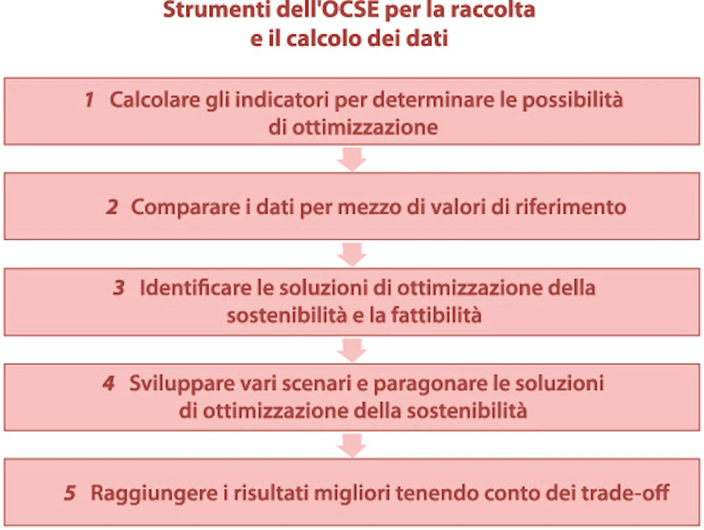 Schema: illustra le cinque fasi utili al miglioramento della sostenibilità aziendale mediante gli indicatori di prestazione ambientale. Si inizia calcolando gli indicatori, poi si comparano i dati ottenuti con valori di riferimento, si identificano soluzioni di ottimizzazione, si paragonano le soluzioni e infine si raggiungono i risultati migliori tenendo conto dei trade-off.
