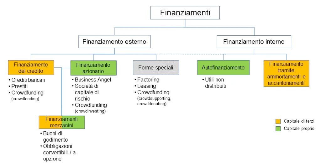 Schema: mostra la suddivisione dei finanziamenti in esterni e interni all'impresa. I finanziamenti esterni si distinguono in finanziamenti tramite crediti, tramite azioni, finanziamenti misti, detti mezzanini, e forme speciali quali crowdfunding o leasing. I finanziamenti interni si basano invece su autofinanziamento e finanziamenti tramite ammortamenti o accantonamenti.