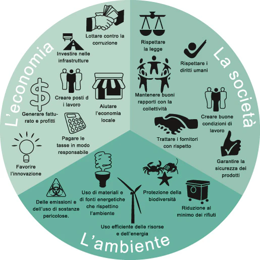Schema: illustra le tre dimensioni della produzione sostenibile ovvero la società, con il rispetto della legge e dei diritti dei lavoratori ad esempio, l'economia, con la creazione di posti di lavoro o il contributo all'economia locale,  e l'ambiente con l'efficienza energetica o l'uso di fonti energetiche rispettose.