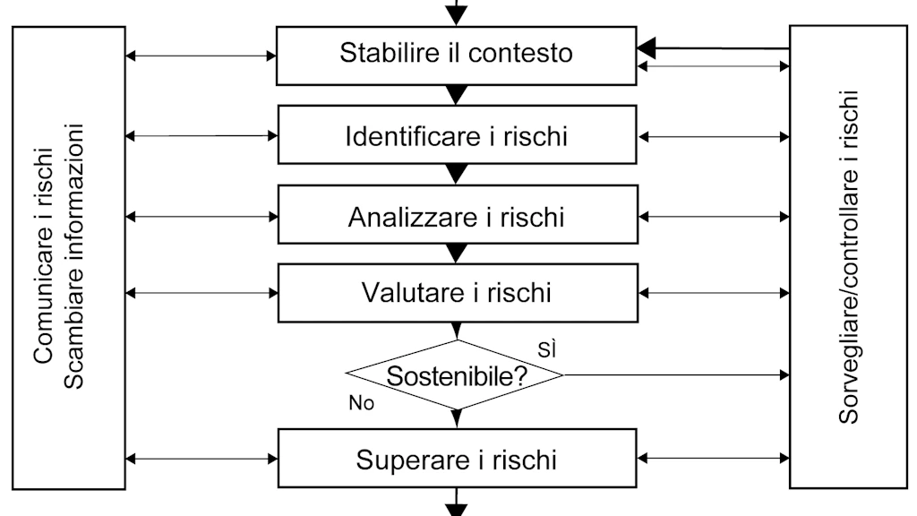 Schema: illustra il processo di gestione dei rischi partendo dal contesto aziendale, tramite l'identificazione dei rischi, la loro analisi e valutazione per capirne la sostenibilità e infine il superamento.
