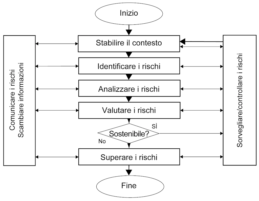 Schema: illustra il processo di gestione dei rischi partendo dal contesto aziendale, tramite l'identificazione dei rischi, la loro analisi e valutazione per capirne la sostenibilità e infine il superamento.