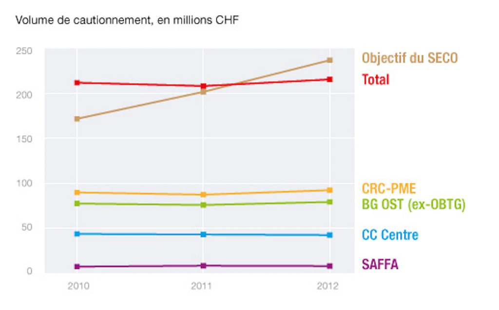 "Diagramma cartesiano. Illustra il volume della fideiussione concessa alle PMI (dal 2010 al 2012) dalle quattro cooperative di fideiussione: Cooperativa di fideiussione SAFFA, per le donne svizzere; CC Centre, cooperativa di fideiussione per PMI; Cooperativa romanda di fideiussione - PMI (CRC-PMI); BG OST, Bürgschaftsgenossenschaft für KMU. Gli importi totali accordati dalle quattro cooperative di fideiussione hanno registrato una crescita nel 2012 (CHF 218,2).