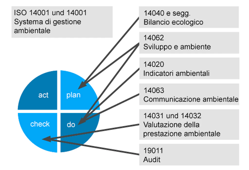 Schema: illustra la famiglia di norme cui appartiene la norma ISO 14002 sui sistemi di gestione ambientale. Troviamo il settore del bilancio ecologico, dello sviluppo e dell'ambiente, degli indicatori ambientali, della comunicazione ambientale, della valutazione e della prestazione ambientale, dell'audit.
