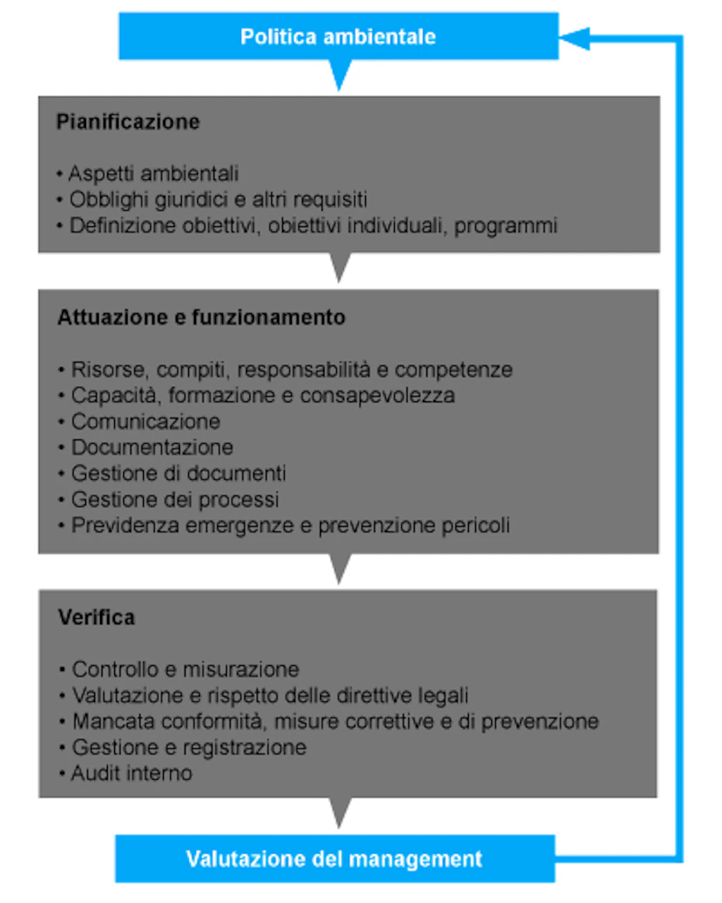 Schema: descrive l'applicazione della norma ISO 14001 che si basa sul ciclo di miglioramento continuo in quattro fasi: pianificazione degli obiettivi, attuazione, verifica dal punto di vista giuridico e ambientale e valutazione dei risultati, che può portare a fissare nuovi obiettivi e ricominciare il ciclo.