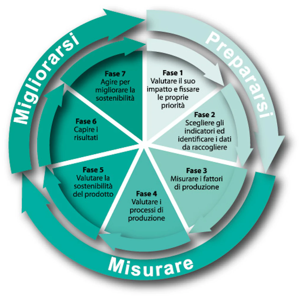 Schema: illustra un metodo in sette tappe per migliorare le prestazioni ambientali di un'impresa. In un primo tempo si fissano delle priorità, poi si scelgono gli indicatori, si misurano e si valutano i processi di produzione e la sostenibilità del prodotto. Una volta capiti i risultati sarà possibile agire per migliorare la sostenibilità.