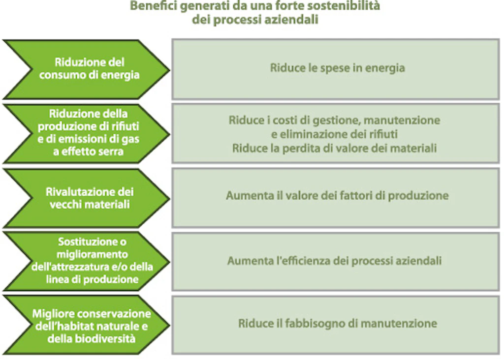 Tabella: illustra i vantaggi di una maggiore sostenibilità, quali riduzione delle spese in energia, dei costi relativi ai rifiuti, aumento del valore dei fattori di produzione, grazie alla rivalutazione dei vecchi materiali, aumento dell'efficienza dei processi aziendali e riduzione del fabbisogno di manutenzione.