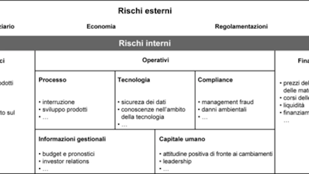 Tabella: illustra le diverse tipologie di rischio che si suddividono in rischi esterni all'impresa, legati al mercato finanziario, all'economia e alle regolamentazioni, e rischi interni all’impresa, legati alla strategia, all'operatività e alle finanze dell'impresa.
