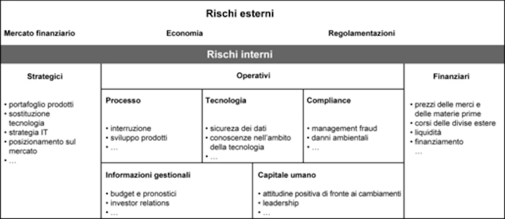 Tabella: illustra le diverse tipologie di rischio che si suddividono in rischi esterni all'impresa, legati al mercato finanziario, all'economia e alle regolamentazioni, e rischi interni all’impresa, legati alla strategia, all'operatività e alle finanze dell'impresa.